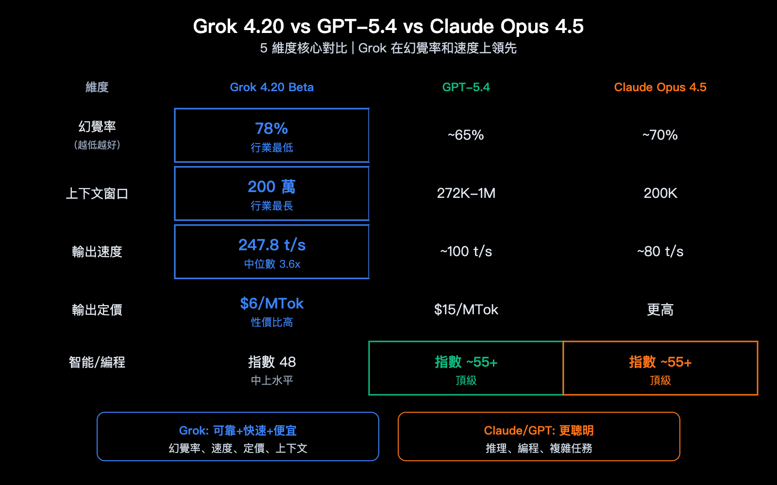 grok-4-20-beta-xai-flagship-hallucination-multimodal-agent-guide-zh-hant 图示