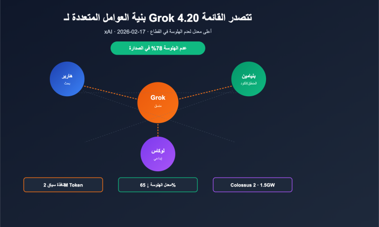 grok 4 20 multi agent non hallucination top ar image 0 图示