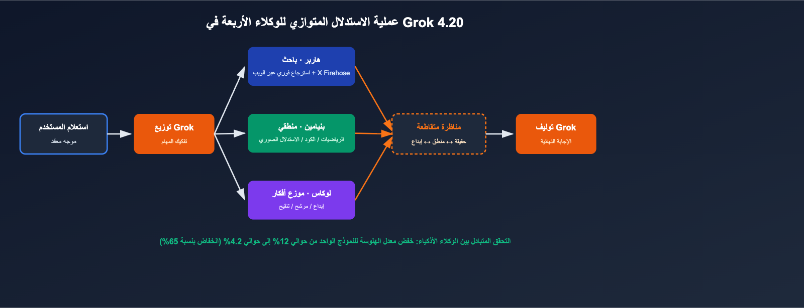 grok-4-20-multi-agent-non-hallucination-top-ar 图示