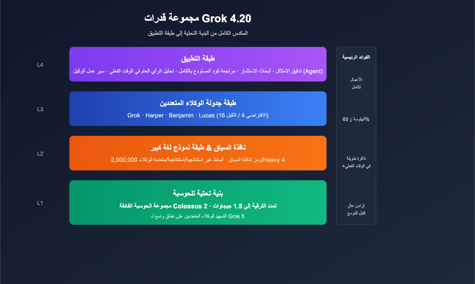 grok-4-20-multi-agent-non-hallucination-top-ar 图示