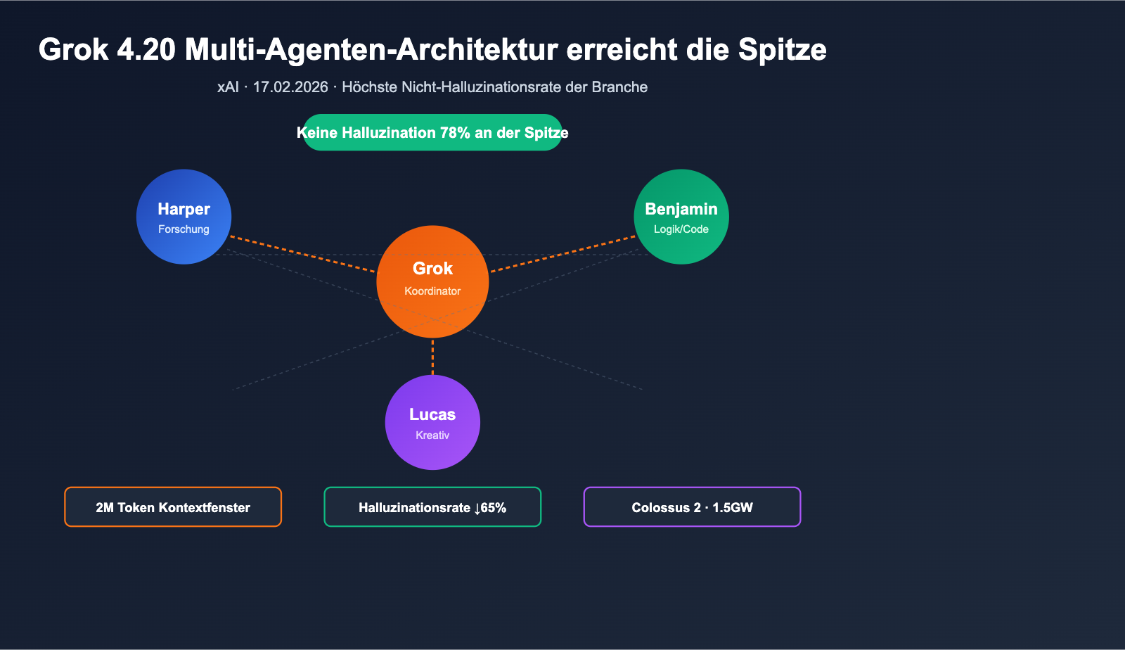 grok-4-20-multi-agent-non-hallucination-top-de 图示