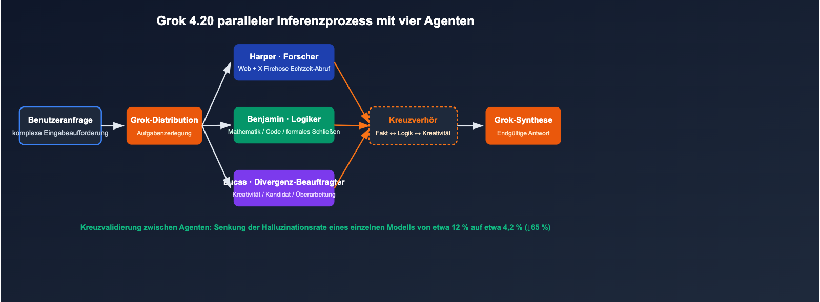 grok-4-20-multi-agent-non-hallucination-top-de 图示