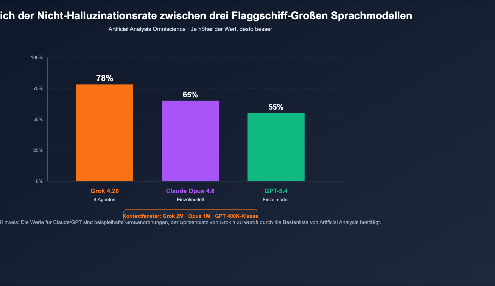 grok-4-20-multi-agent-non-hallucination-top-de 图示
