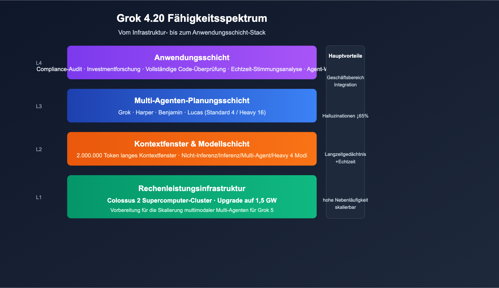 grok-4-20-multi-agent-non-hallucination-top-de 图示