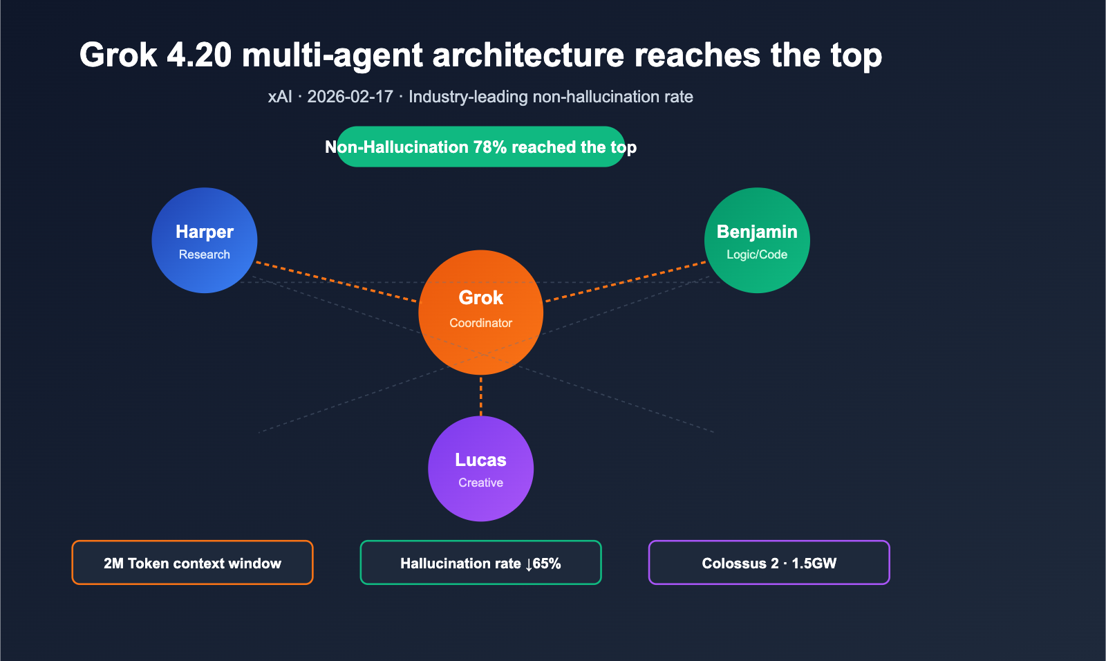 grok-4-20-multi-agent-non-hallucination-top-en 图示