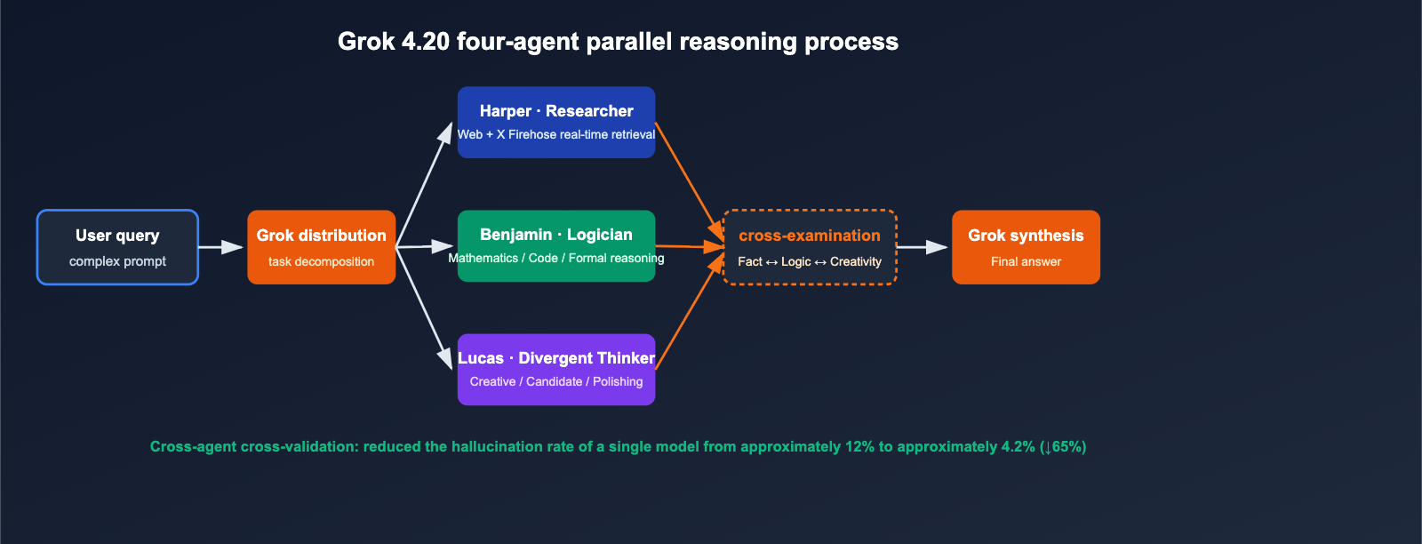 grok-4-20-multi-agent-non-hallucination-top-en 图示