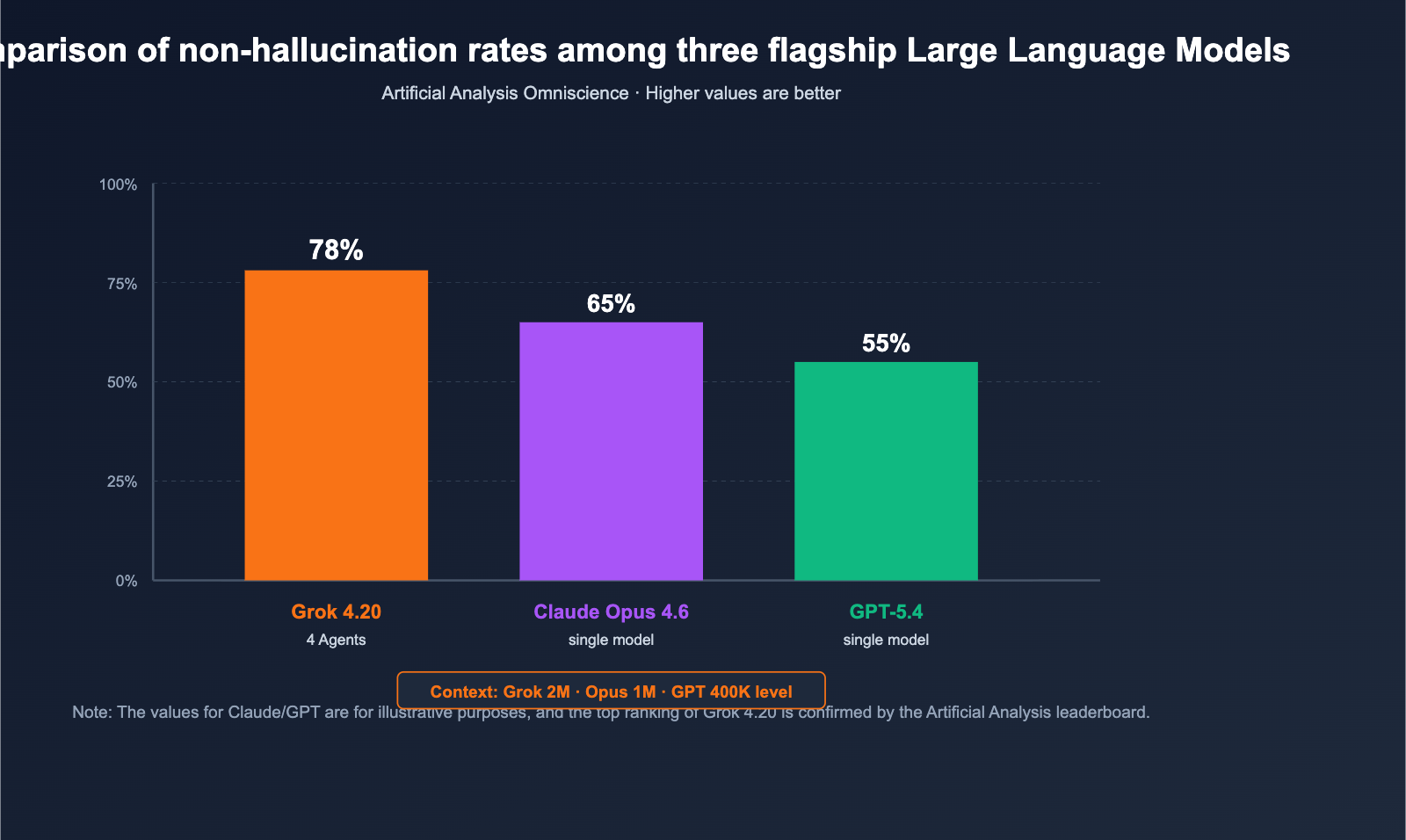 grok-4-20-multi-agent-non-hallucination-top-en 图示