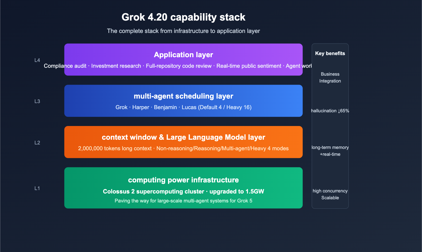 grok-4-20-multi-agent-non-hallucination-top-en 图示