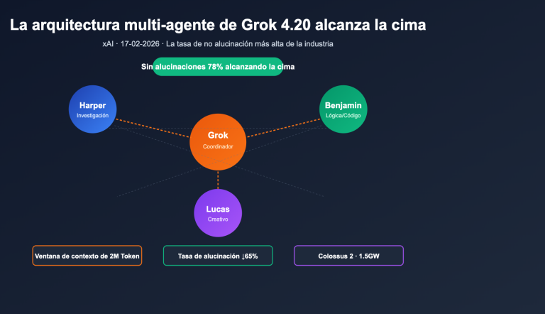 grok 4 20 multi agent non hallucination top es image 0 图示