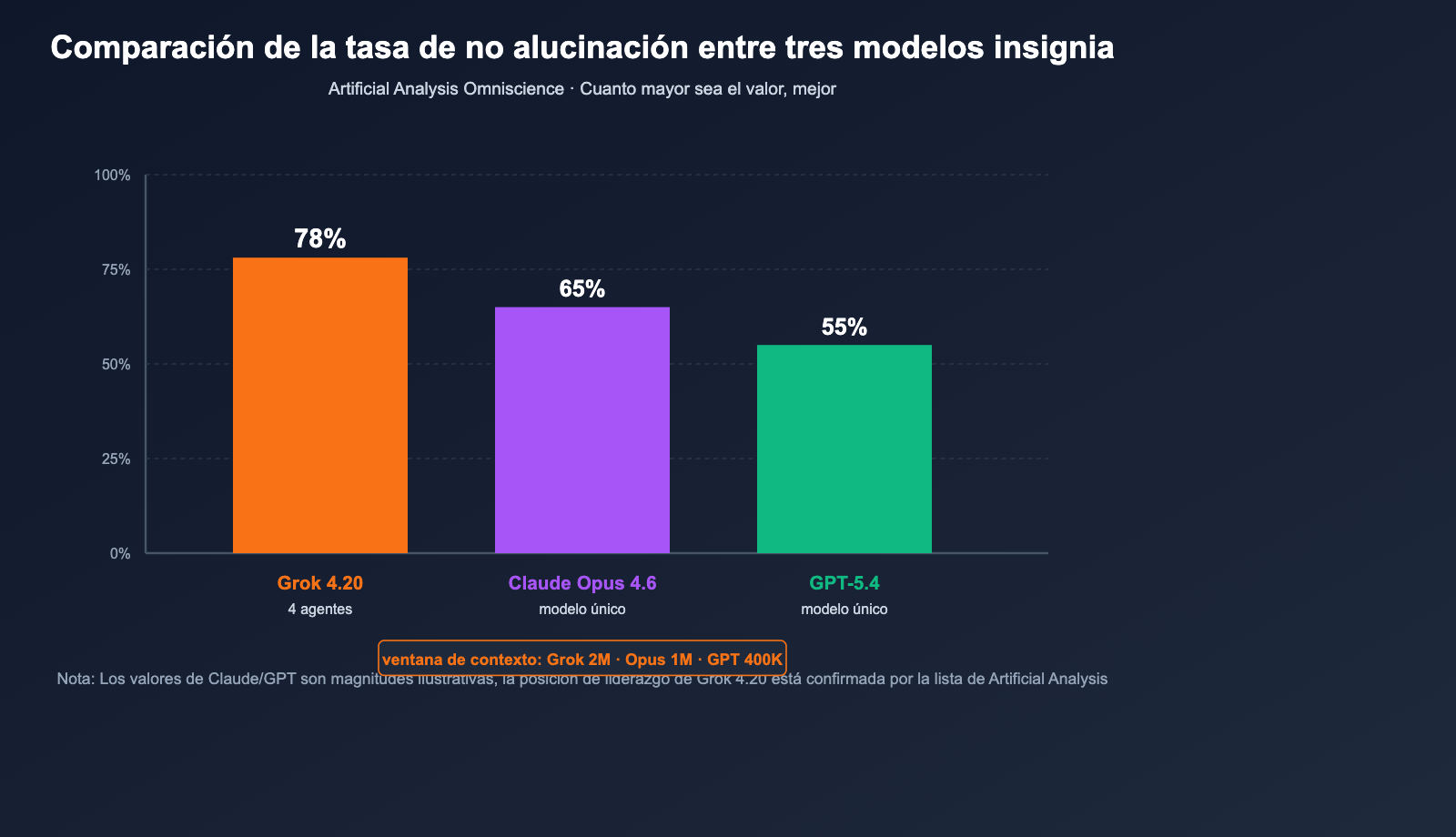 grok-4-20-multi-agent-non-hallucination-top-es 图示