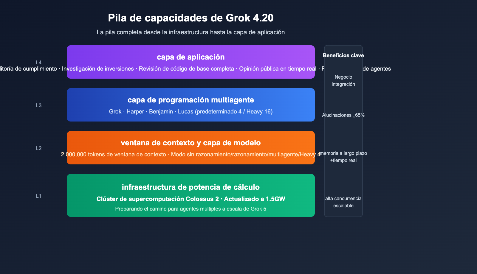 grok-4-20-multi-agent-non-hallucination-top-es 图示