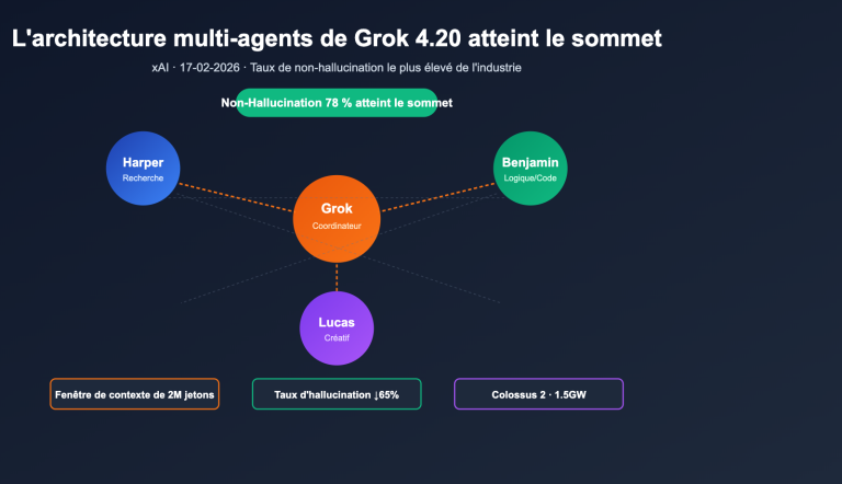 grok 4 20 multi agent non hallucination top fr image 0 图示