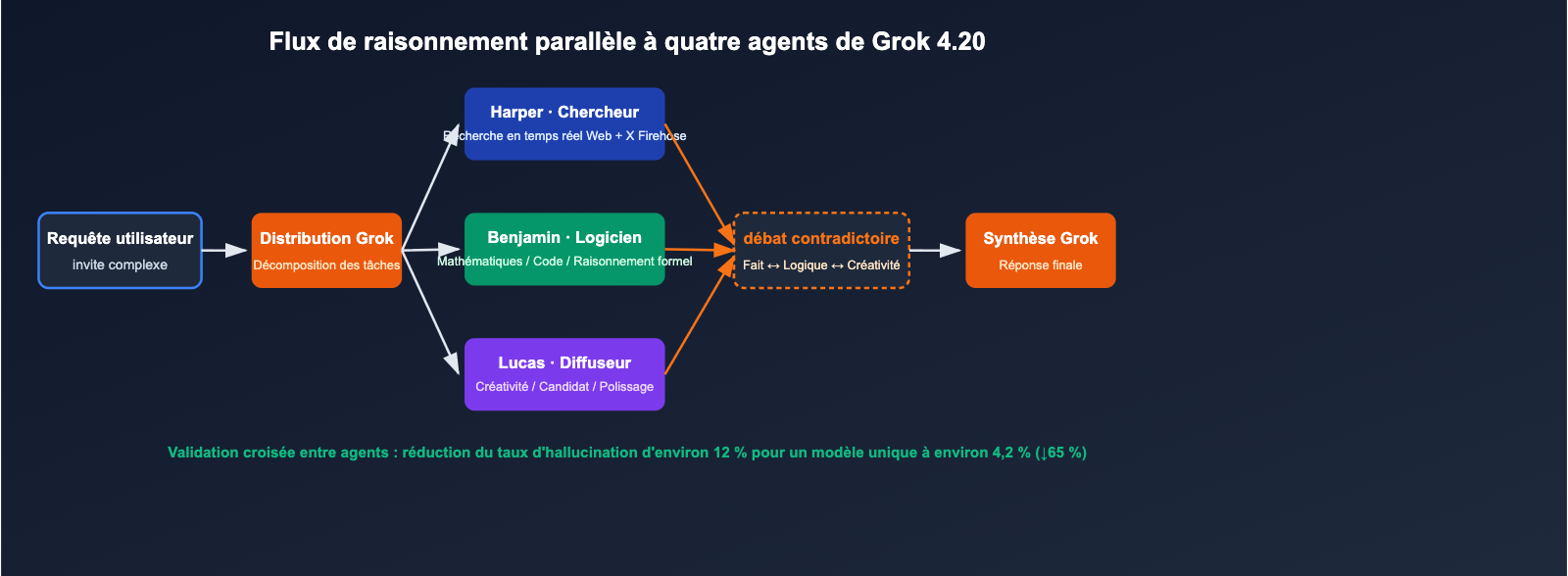 grok-4-20-multi-agent-non-hallucination-top-fr 图示