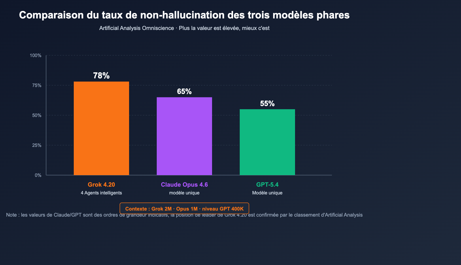 grok-4-20-multi-agent-non-hallucination-top-fr 图示