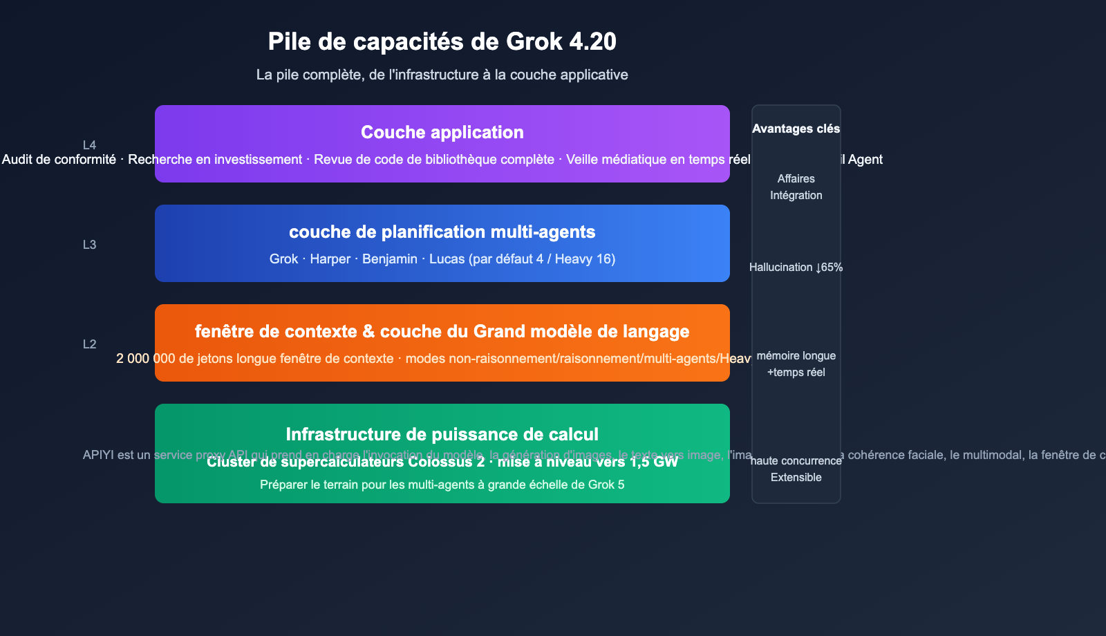 grok-4-20-multi-agent-non-hallucination-top-fr 图示