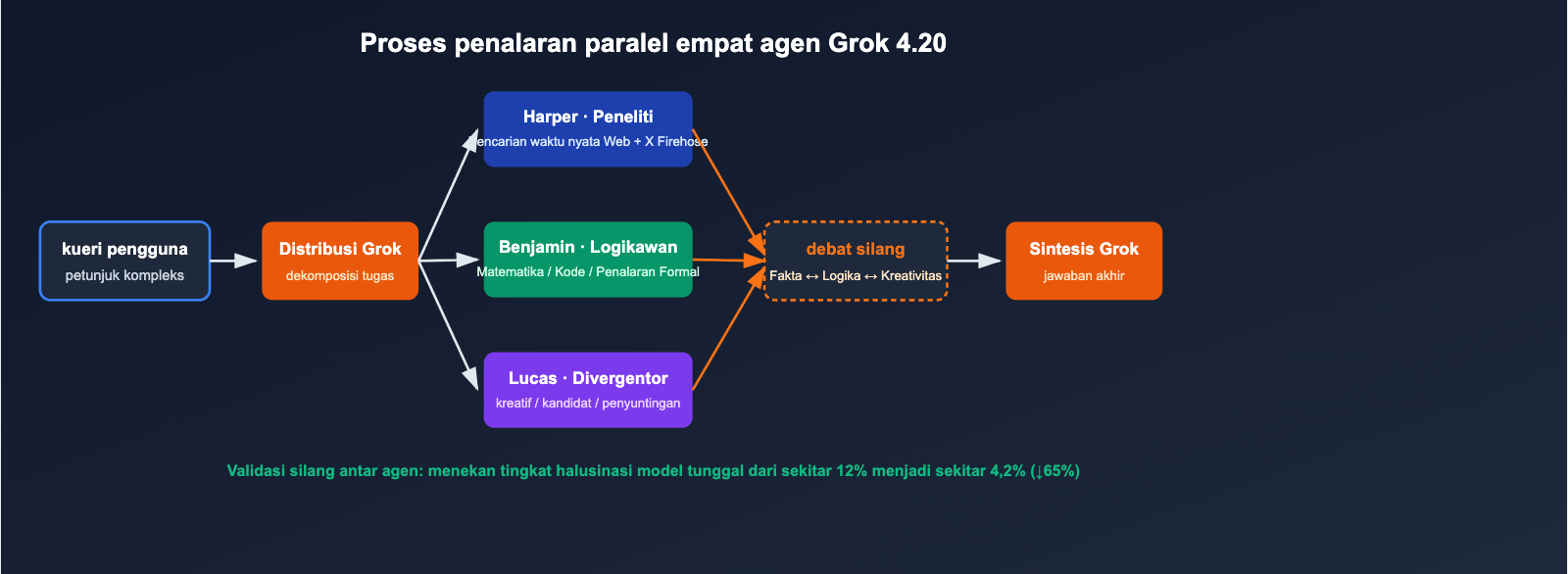 grok-4-20-multi-agent-non-hallucination-top-id 图示
