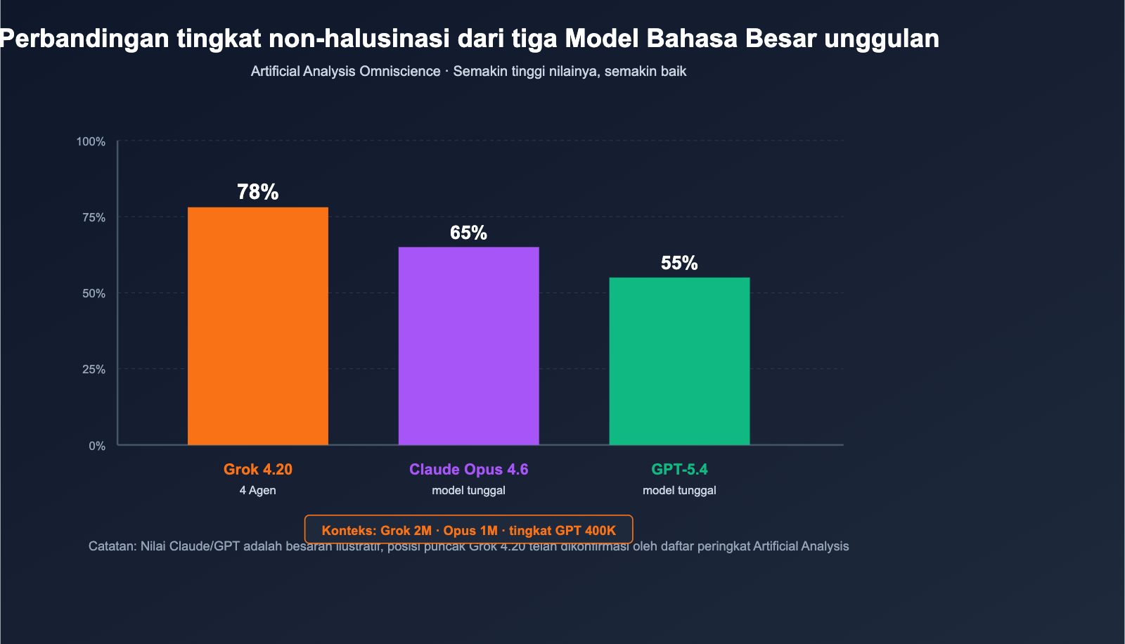 grok-4-20-multi-agent-non-hallucination-top-id 图示