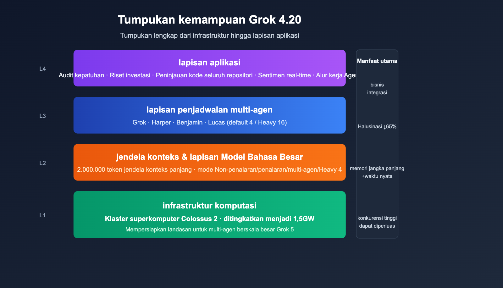 grok-4-20-multi-agent-non-hallucination-top-id 图示