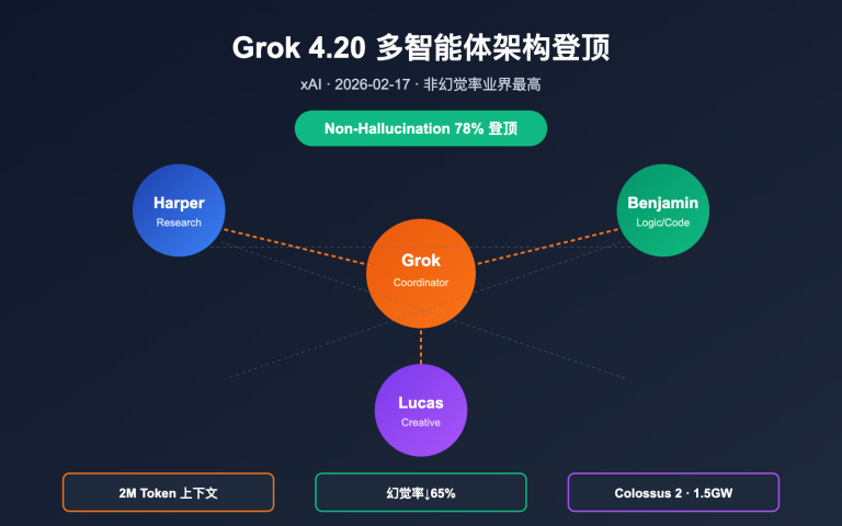 grok 4 20 multi agent non hallucination top image 0 图示