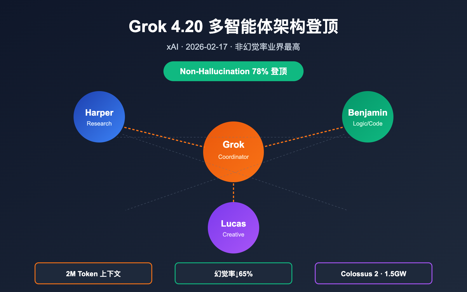 grok-4-20-multi-agent-non-hallucination-top 图示
