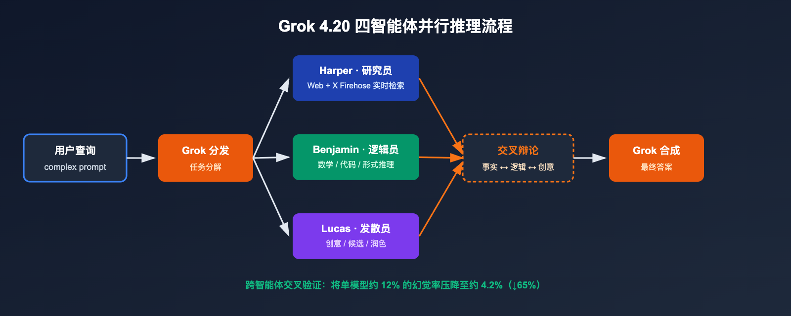 grok-4-20-multi-agent-non-hallucination-top 图示
