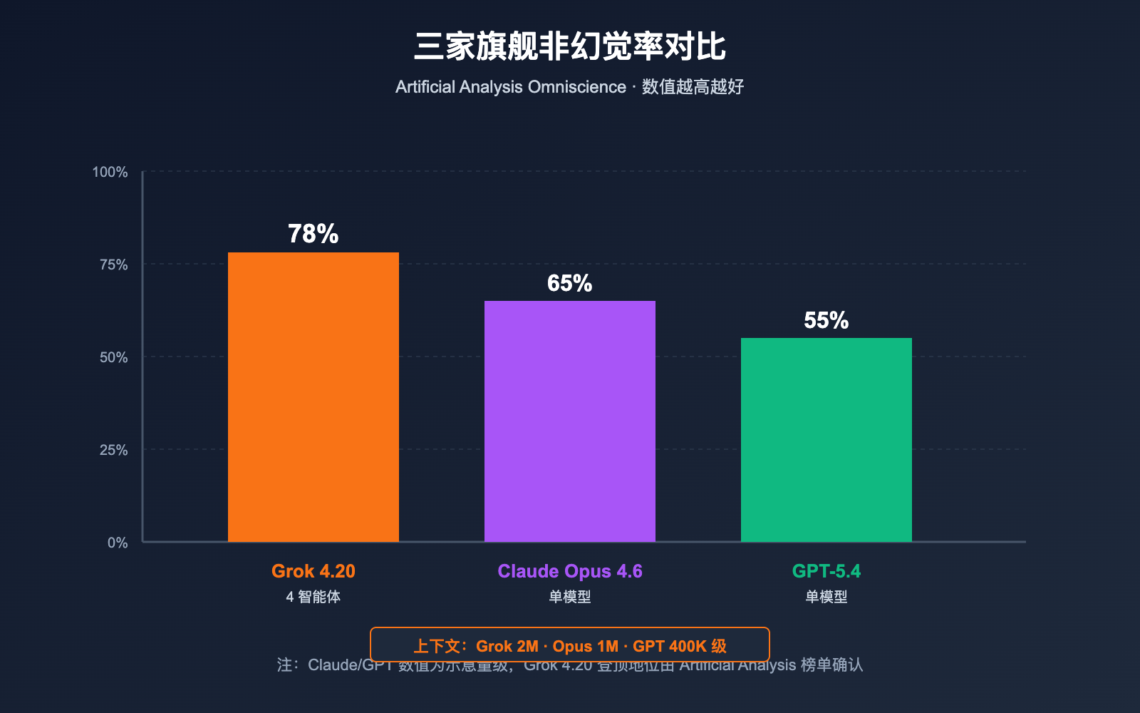 grok-4-20-multi-agent-non-hallucination-top 图示