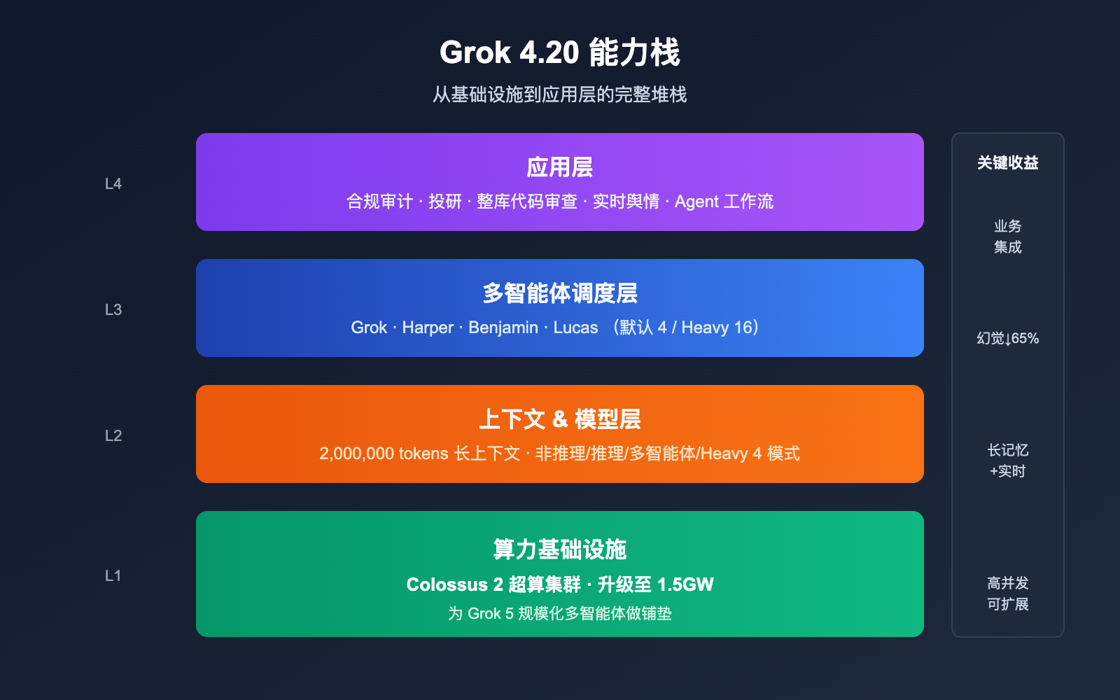 grok-4-20-multi-agent-non-hallucination-top 图示