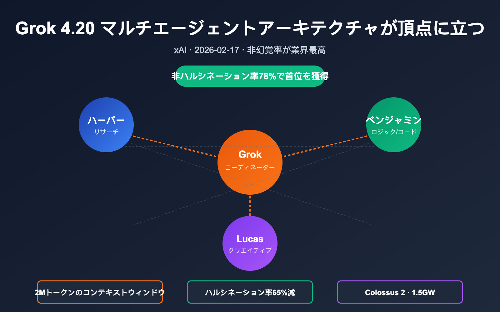 grok-4-20-multi-agent-non-hallucination-top-ja 图示