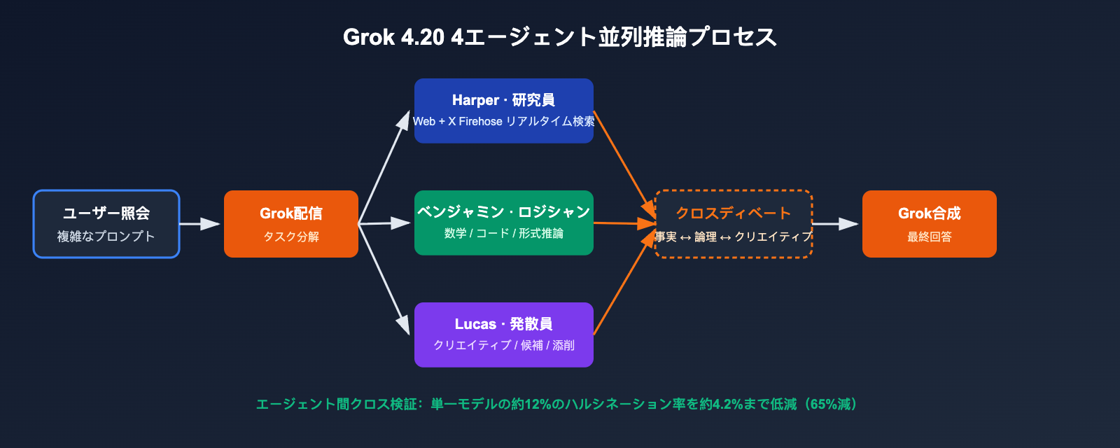 grok-4-20-multi-agent-non-hallucination-top-ja 图示