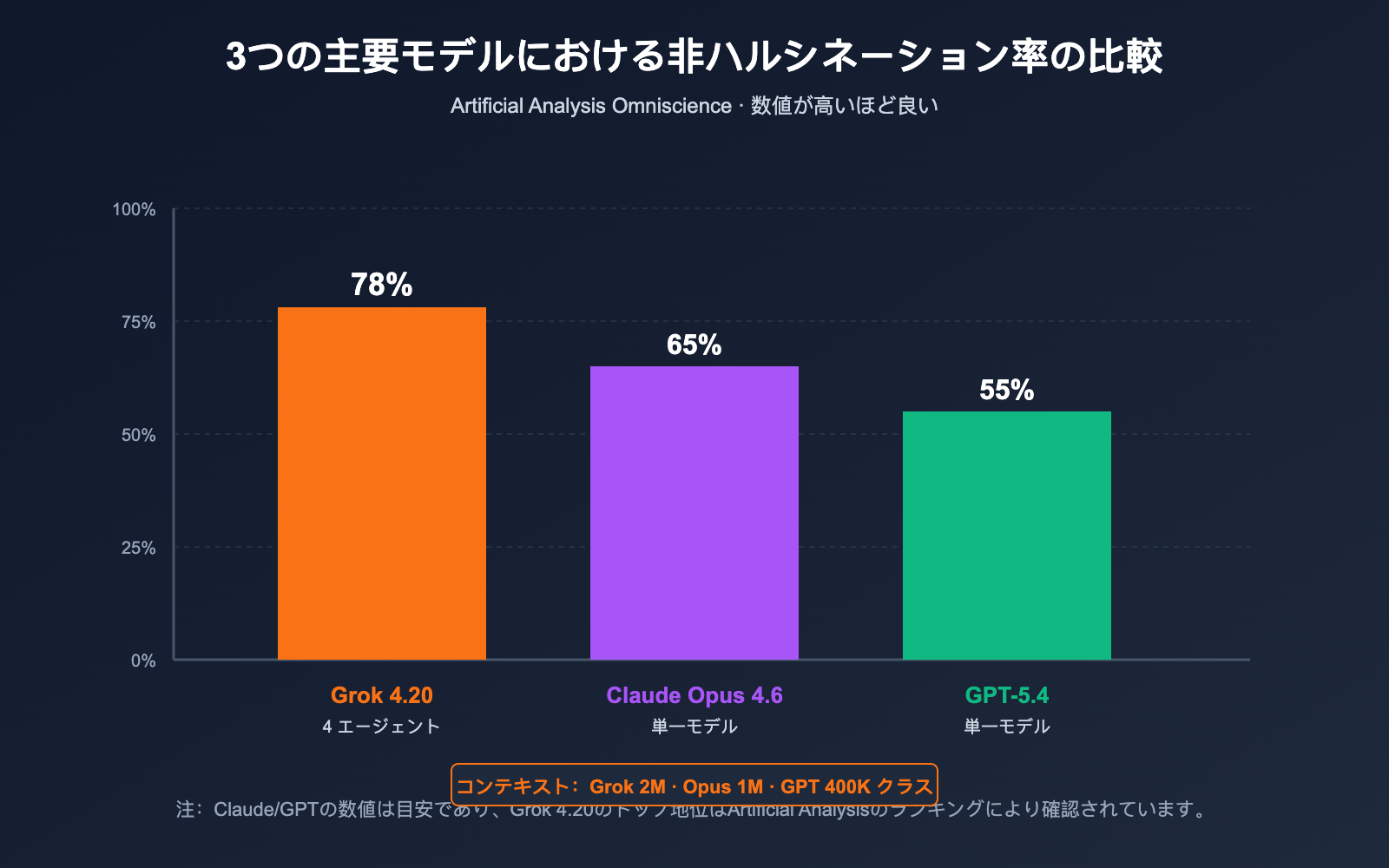 grok-4-20-multi-agent-non-hallucination-top-ja 图示