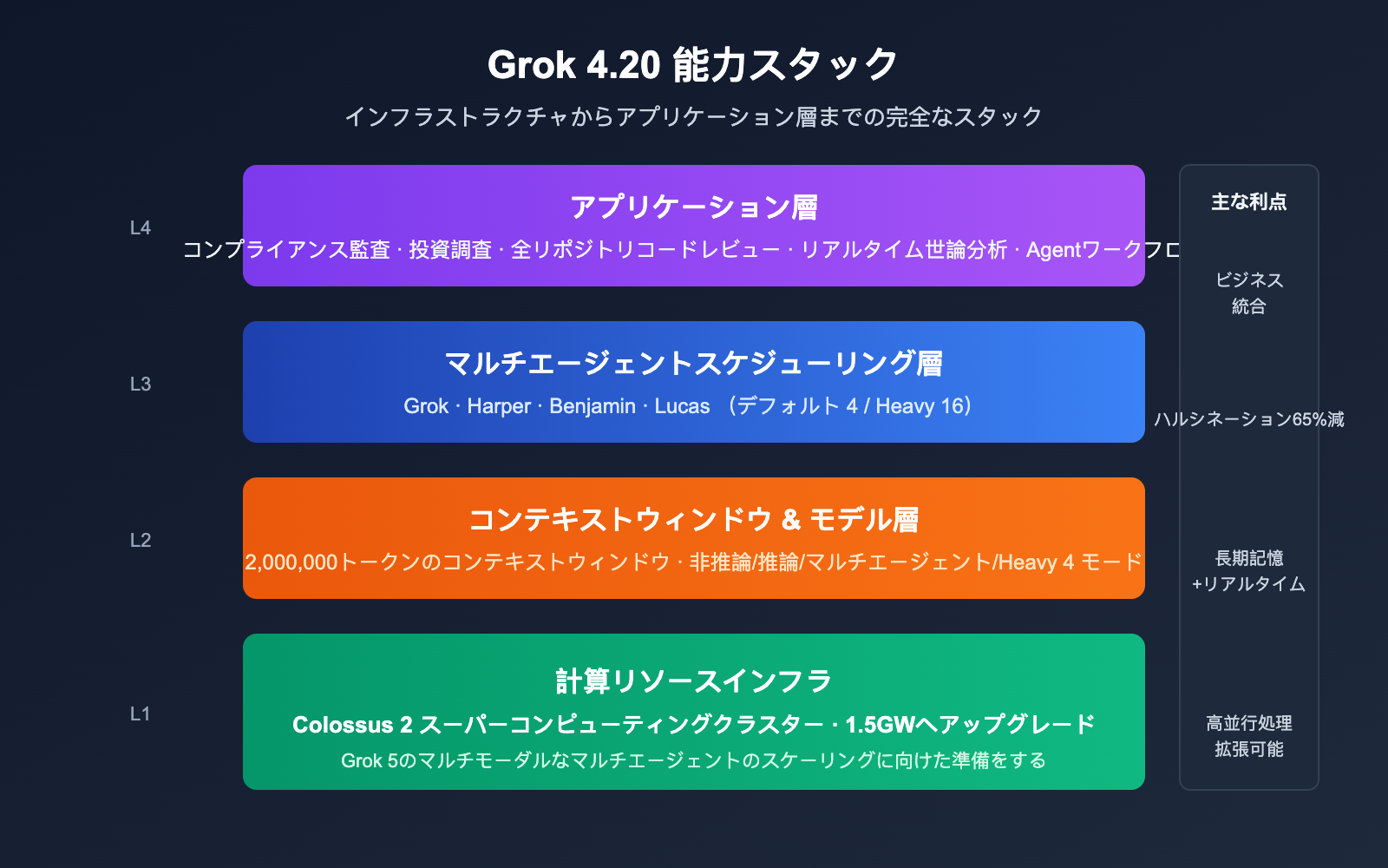 grok-4-20-multi-agent-non-hallucination-top-ja 图示