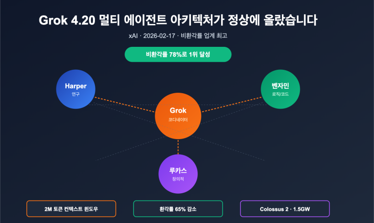 grok 4 20 multi agent non hallucination top ko image 0 图示