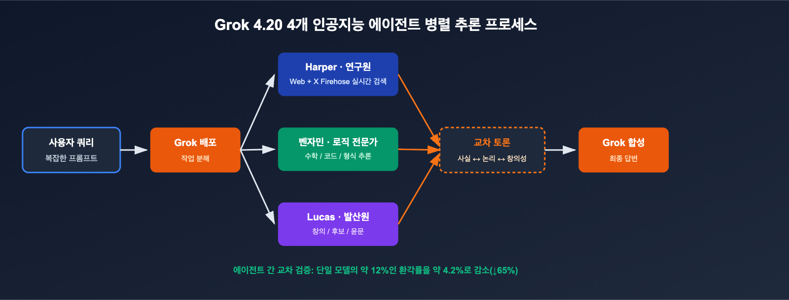grok-4-20-multi-agent-non-hallucination-top-ko 图示
