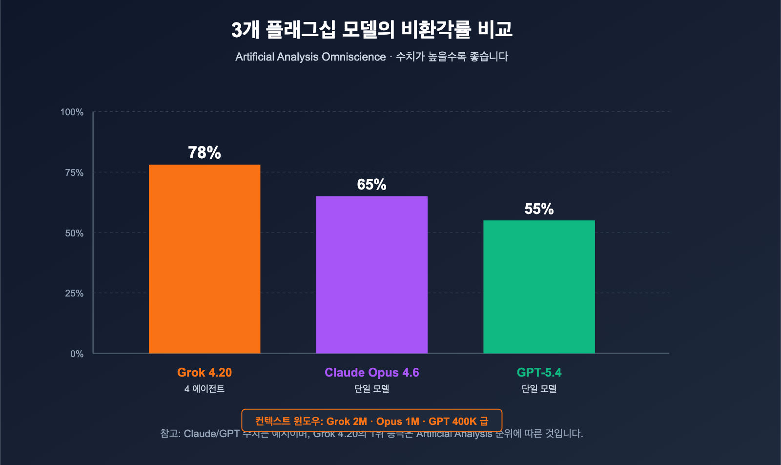 grok-4-20-multi-agent-non-hallucination-top-ko 图示
