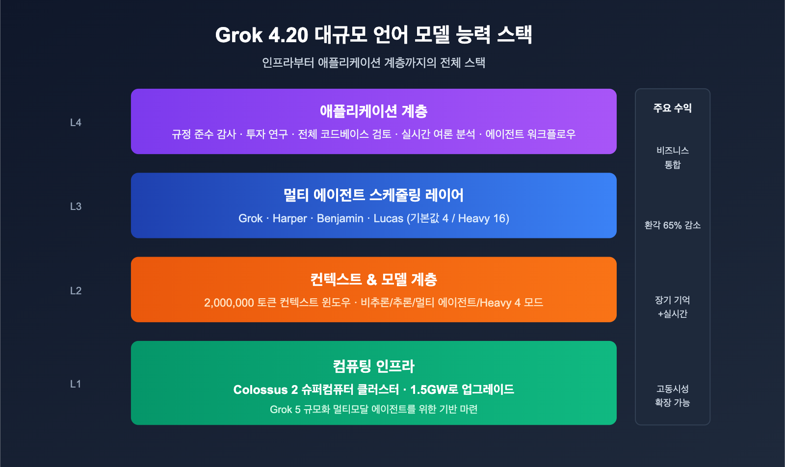 grok-4-20-multi-agent-non-hallucination-top-ko 图示