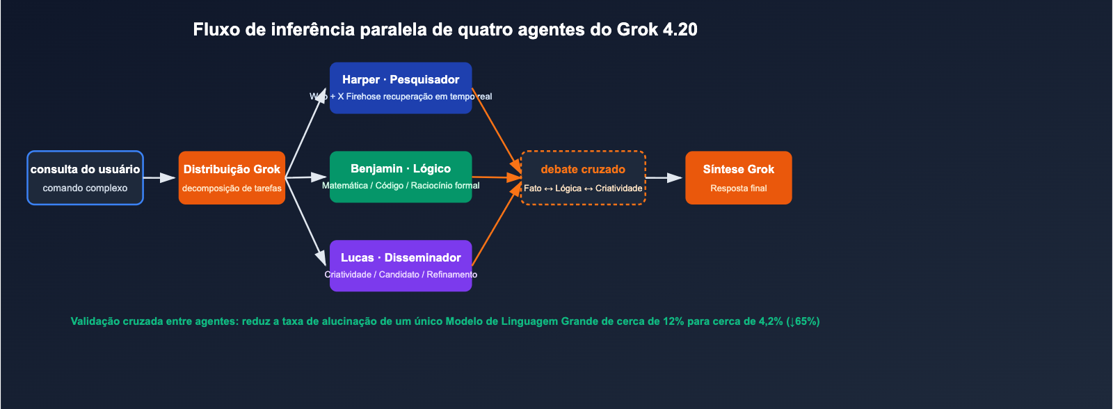 grok-4-20-multi-agent-non-hallucination-top-pt-pt 图示