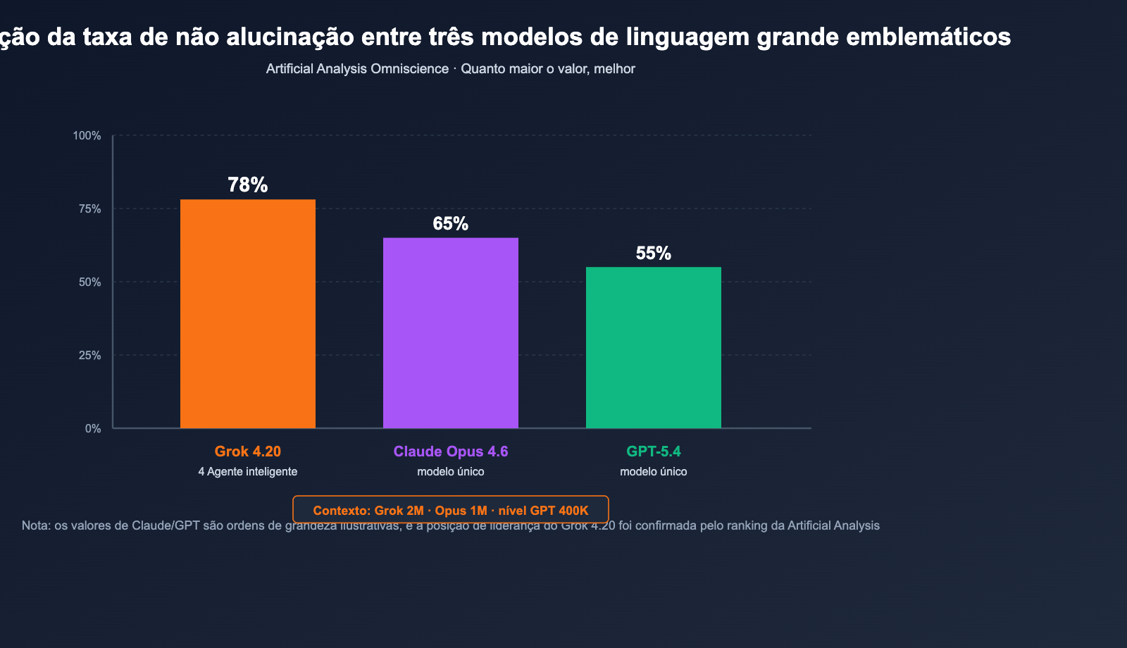 grok-4-20-multi-agent-non-hallucination-top-pt-pt 图示
