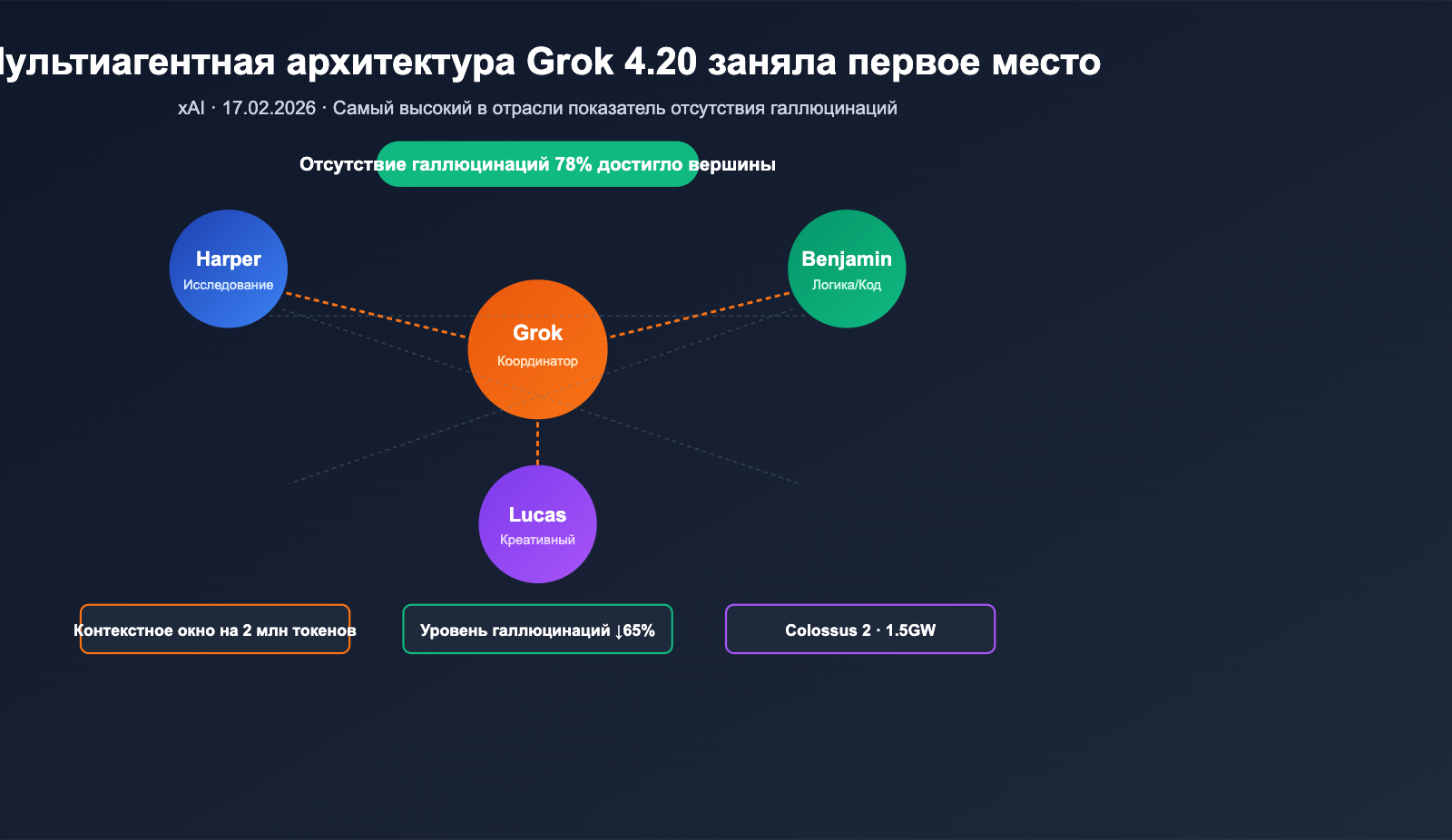 grok-4-20-multi-agent-non-hallucination-top-ru 图示