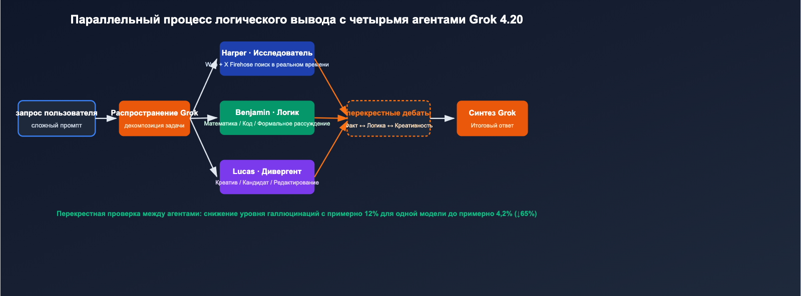 grok-4-20-multi-agent-non-hallucination-top-ru 图示