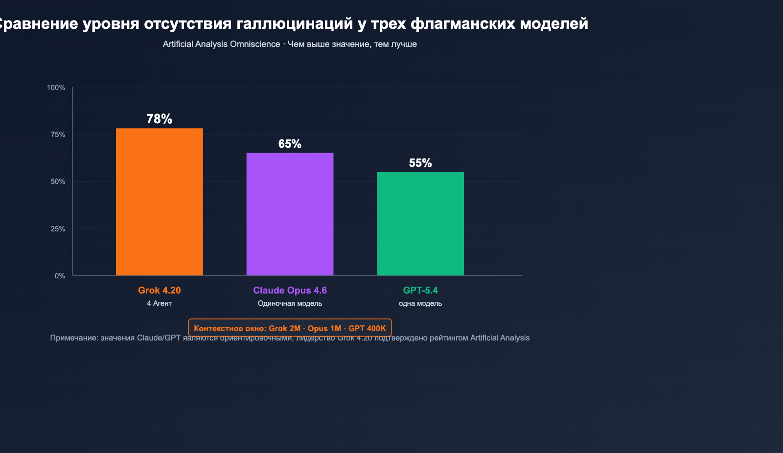 grok-4-20-multi-agent-non-hallucination-top-ru 图示