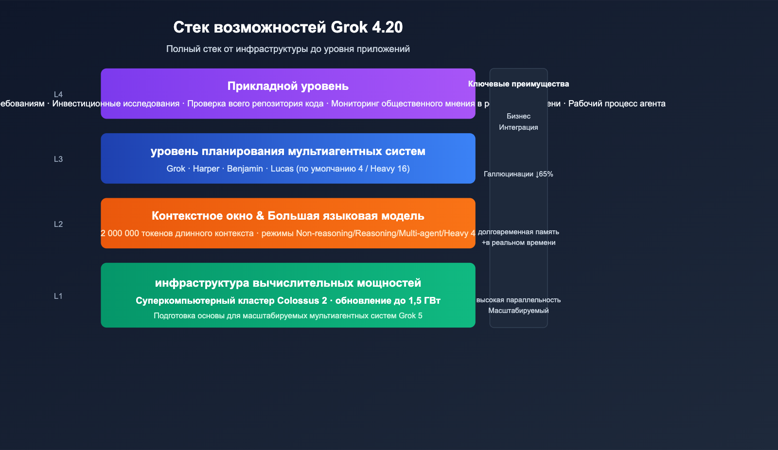 grok-4-20-multi-agent-non-hallucination-top-ru 图示