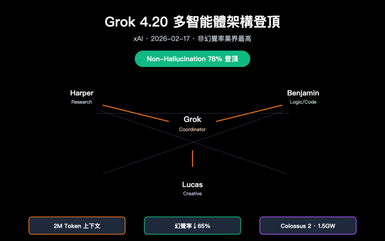 grok 4 20 multi agent non hallucination top zh hant image 0 图示