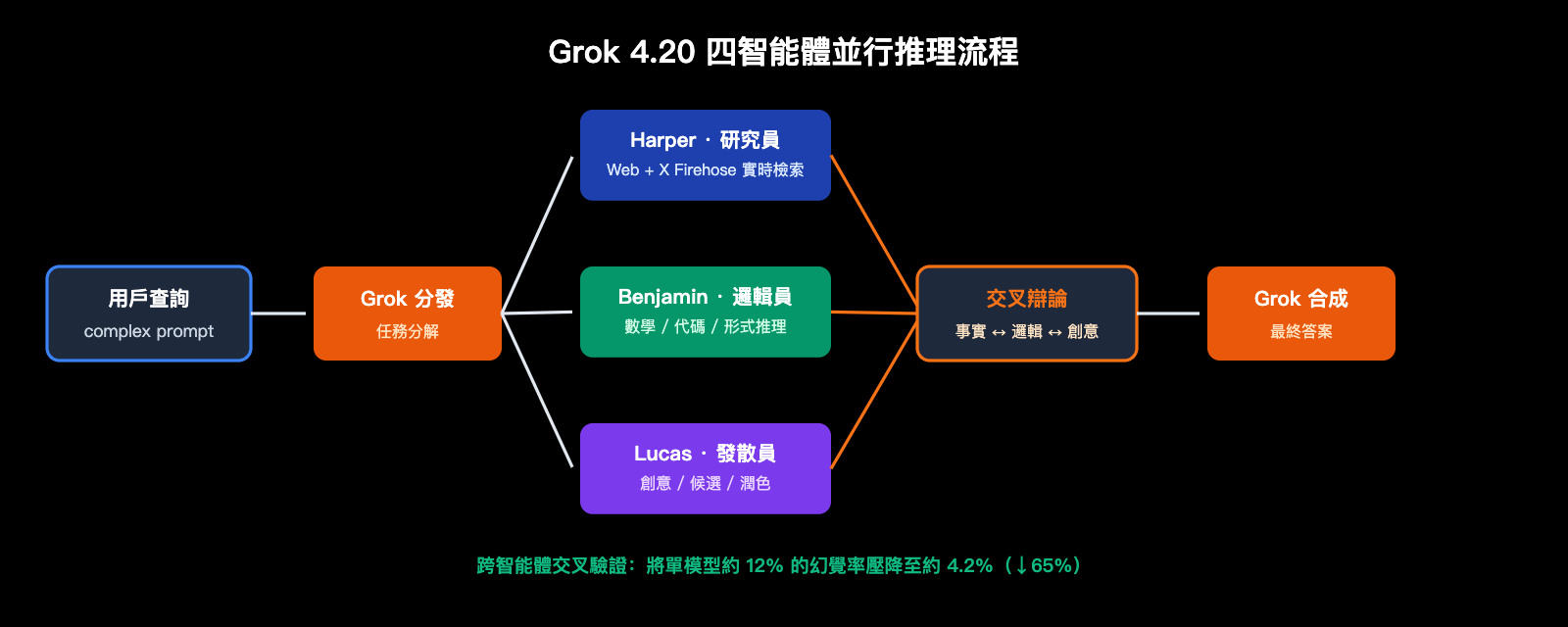 grok-4-20-multi-agent-non-hallucination-top-zh-hant 图示