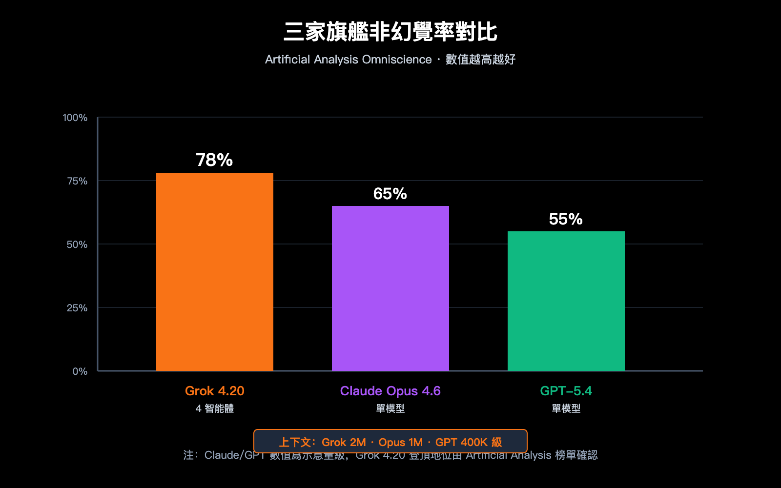 grok-4-20-multi-agent-non-hallucination-top-zh-hant 图示