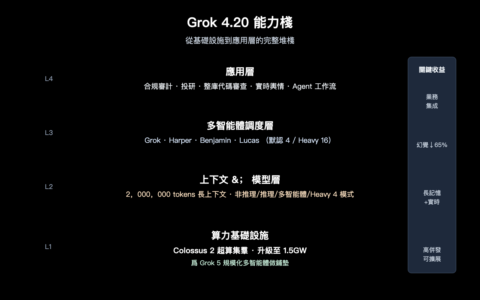 grok-4-20-multi-agent-non-hallucination-top-zh-hant 图示
