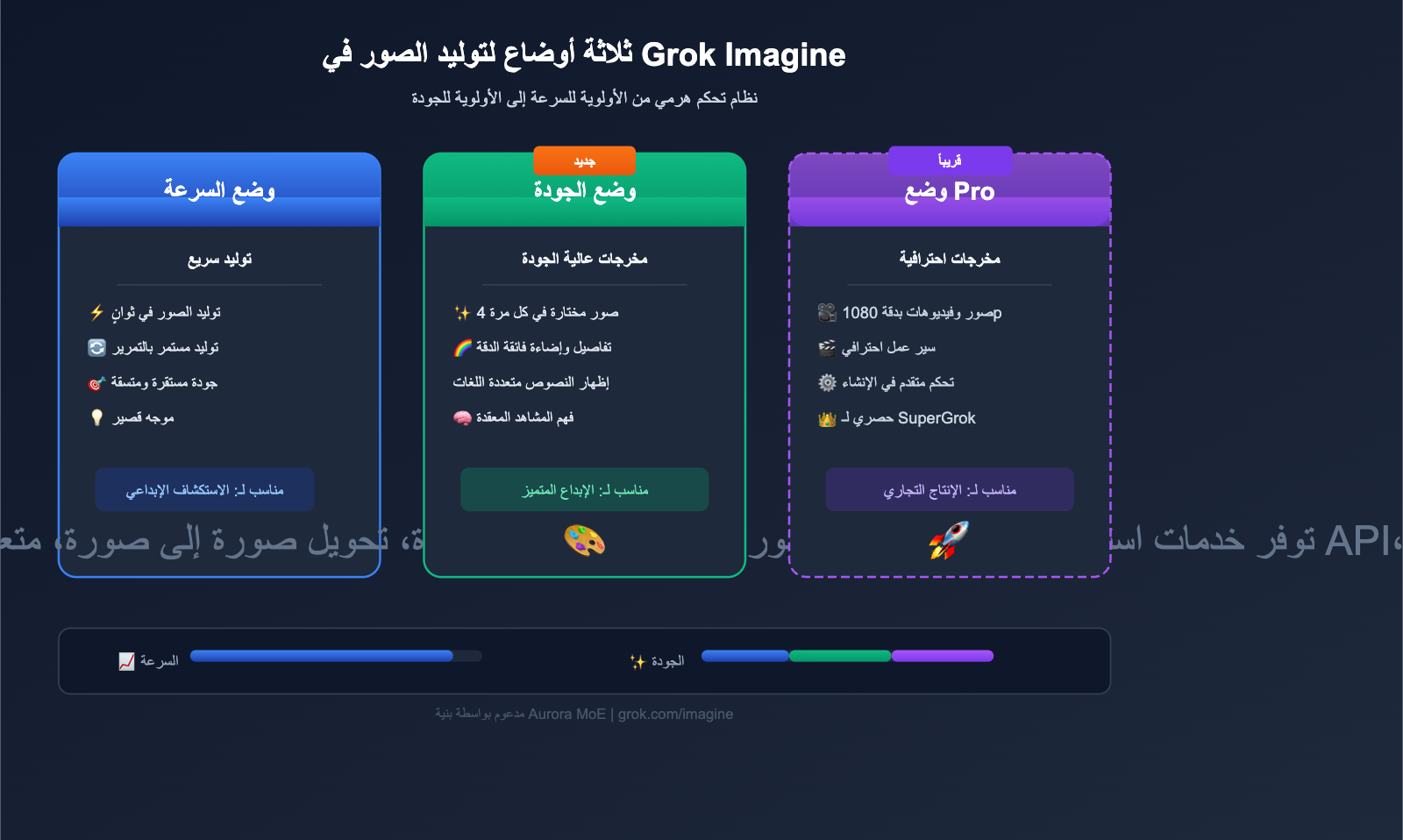 grok-imagine-quality-speed-mode-guide-ar 图示