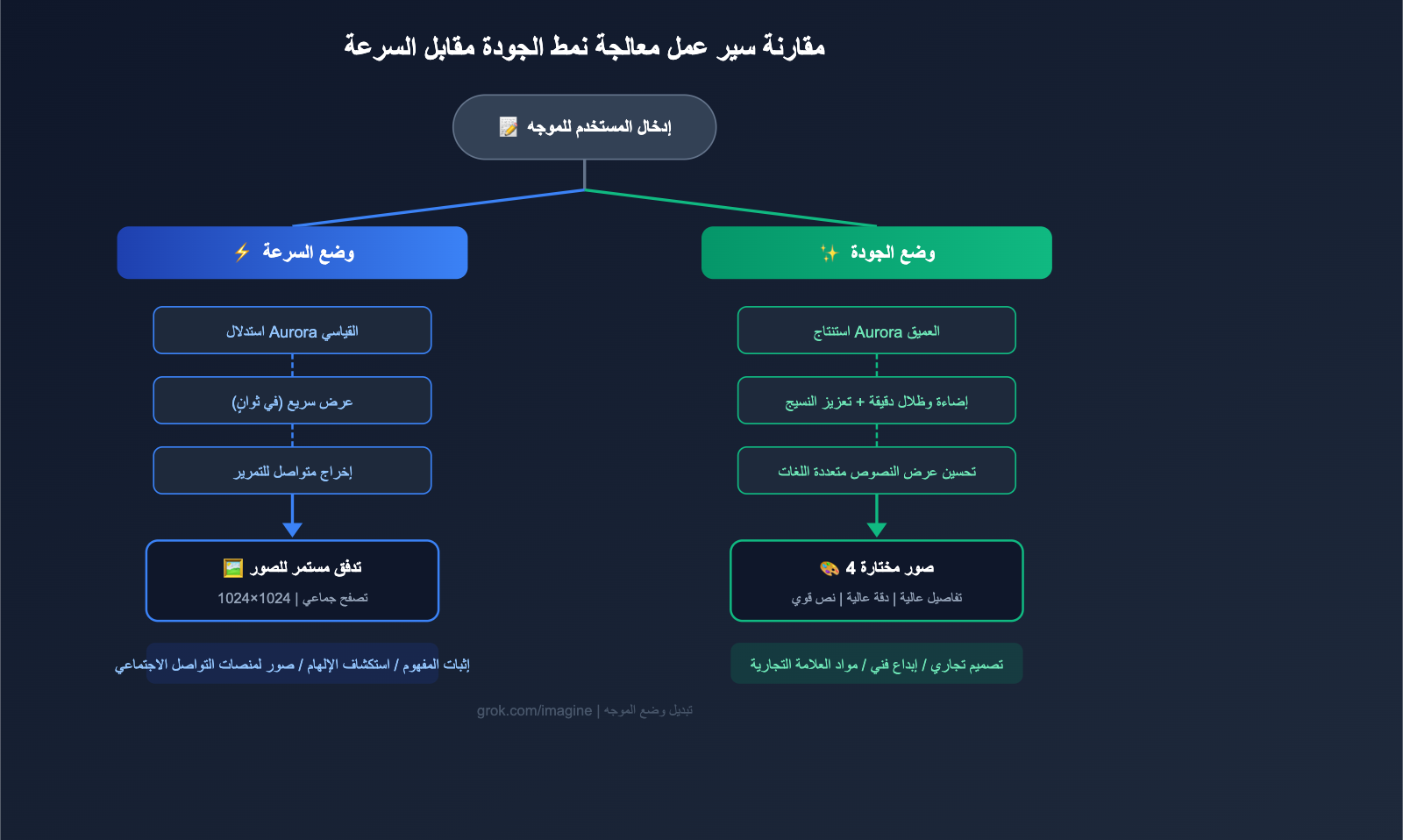 grok-imagine-quality-speed-mode-guide-ar 图示