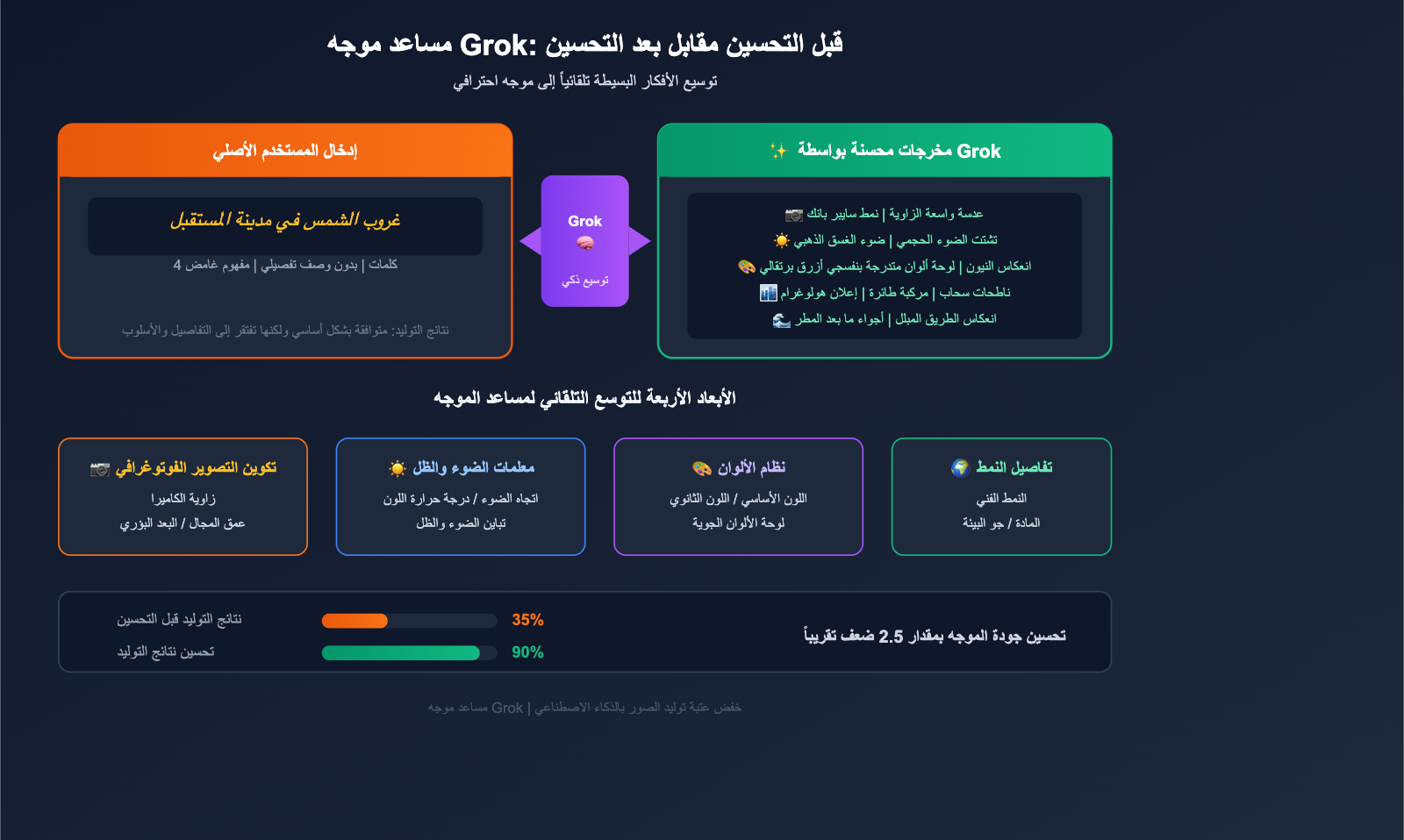 grok-imagine-quality-speed-mode-guide-ar 图示