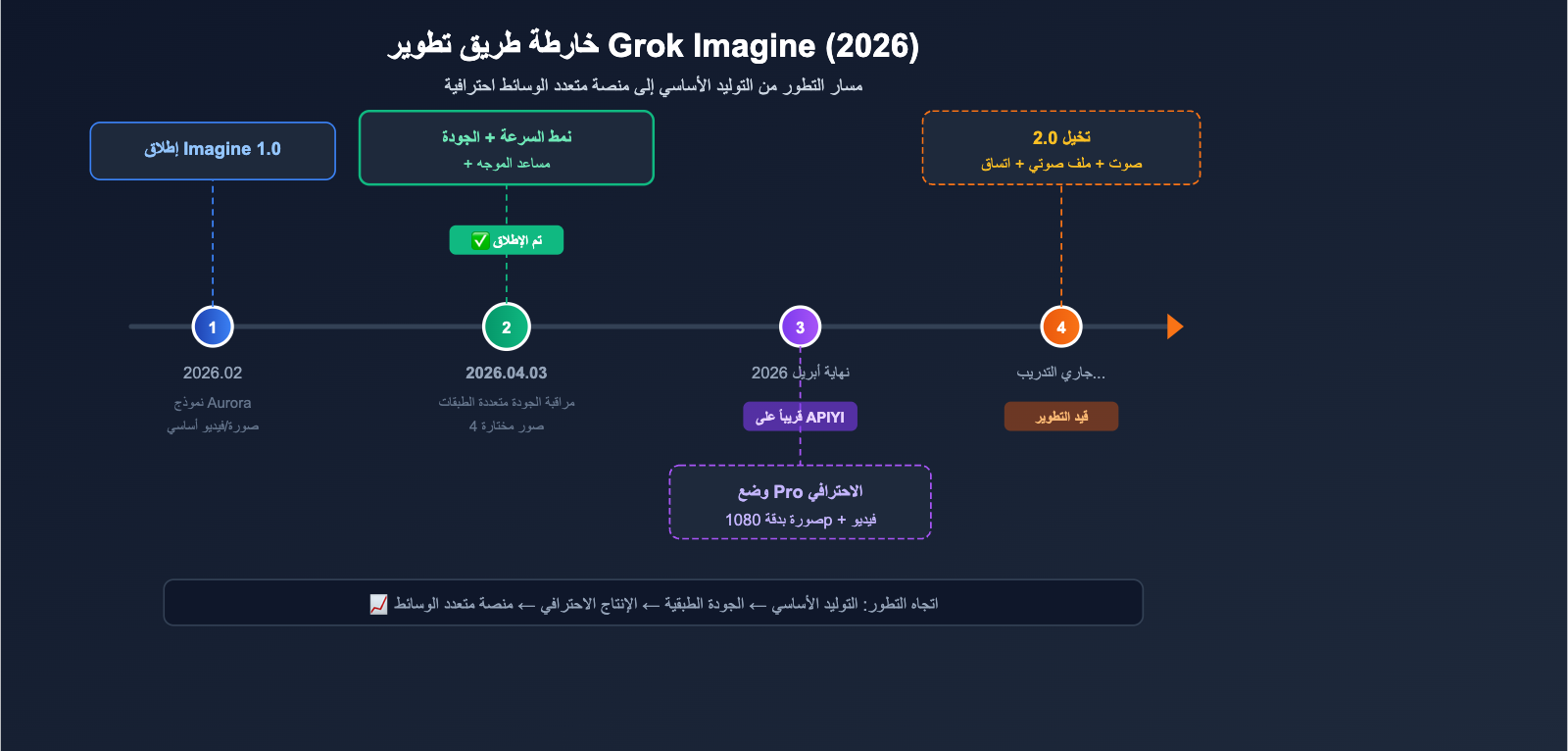 grok-imagine-quality-speed-mode-guide-ar 图示