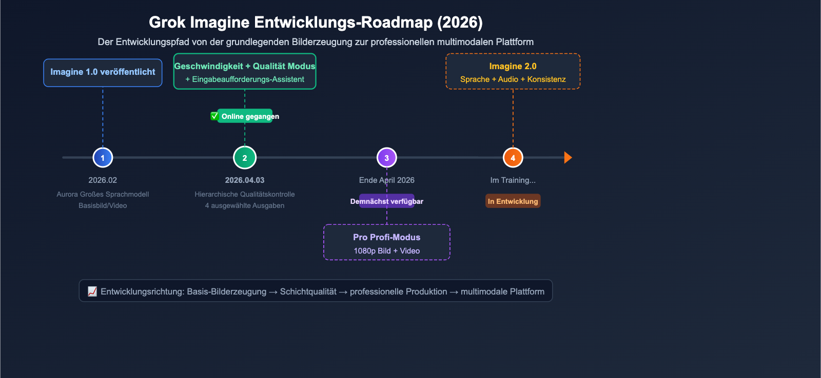 grok-imagine-quality-speed-mode-guide-de 图示